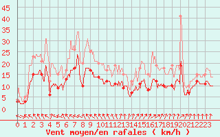 Courbe de la force du vent pour Nevers (58)