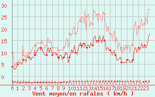 Courbe de la force du vent pour Esternay (51)