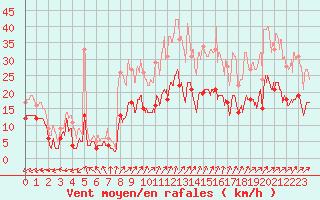 Courbe de la force du vent pour Tours (37)