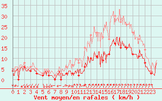 Courbe de la force du vent pour Orange (84)