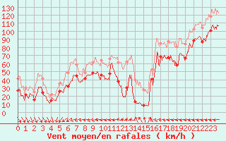 Courbe de la force du vent pour Le Dramont (83)