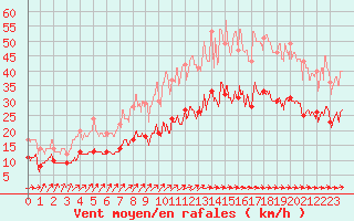 Courbe de la force du vent pour Lannion (22)