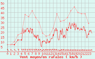 Courbe de la force du vent pour Hyres (83)