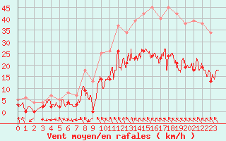 Courbe de la force du vent pour Montauban (82)