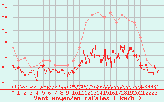 Courbe de la force du vent pour Ambrieu (01)