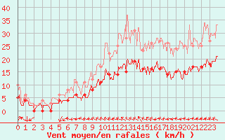 Courbe de la force du vent pour Deauville (14)