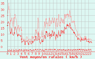 Courbe de la force du vent pour Avignon (84)