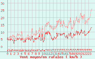 Courbe de la force du vent pour Vannes-Sn (56)