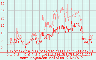 Courbe de la force du vent pour Charleville-Mzires (08)