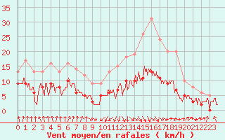 Courbe de la force du vent pour Dax (40)