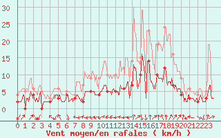 Courbe de la force du vent pour Cessy (01)