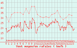 Courbe de la force du vent pour Pointe de Socoa (64)