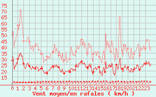 Courbe de la force du vent pour Bourges (18)