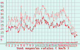 Courbe de la force du vent pour Saint-Brieuc (22)