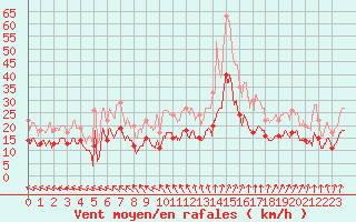 Courbe de la force du vent pour Avord (18)