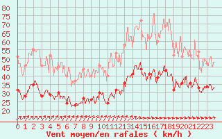 Courbe de la force du vent pour Le Havre - Octeville (76)