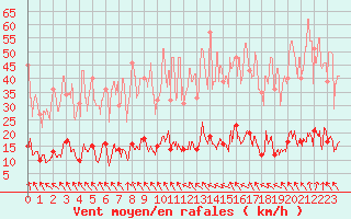 Courbe de la force du vent pour Moca-Croce (2A)