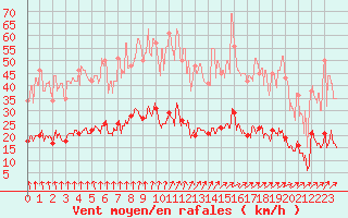 Courbe de la force du vent pour Vannes-Sn (56)