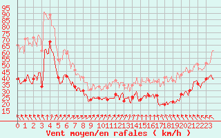 Courbe de la force du vent pour Ouessant (29)