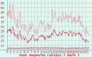 Courbe de la force du vent pour Rennes (35)