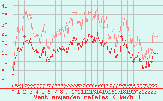 Courbe de la force du vent pour Saunay (37)