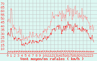 Courbe de la force du vent pour Rouen (76)