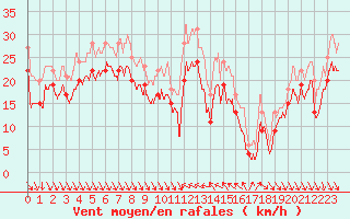 Courbe de la force du vent pour Nice (06)