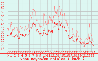 Courbe de la force du vent pour Pointe de Chassiron (17)