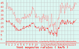 Courbe de la force du vent pour Cap Ferret (33)