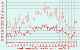 Courbe de la force du vent pour Bouelles (76)