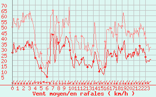 Courbe de la force du vent pour Dieppe (76)