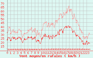 Courbe de la force du vent pour Porquerolles (83)