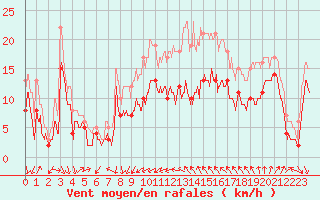 Courbe de la force du vent pour Alistro (2B)