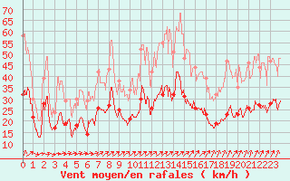 Courbe de la force du vent pour Saint-Dizier (52)