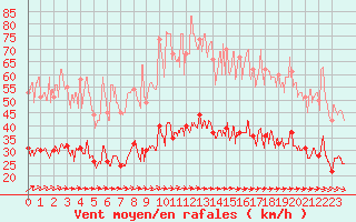 Courbe de la force du vent pour Ploudalmezeau (29)