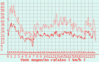 Courbe de la force du vent pour Rodez (12)