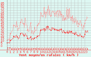 Courbe de la force du vent pour Carpentras (84)