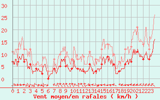 Courbe de la force du vent pour Langres (52) 