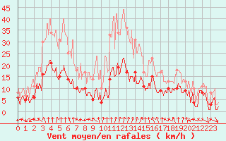 Courbe de la force du vent pour Nancy - Essey (54)