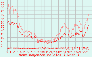 Courbe de la force du vent pour Ile de Brhat (22)