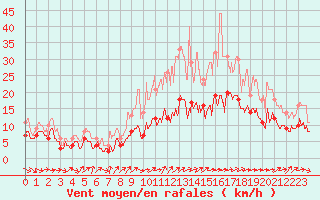 Courbe de la force du vent pour Orly (91)