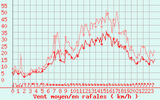 Courbe de la force du vent pour Bordeaux (33)