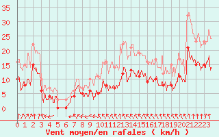 Courbe de la force du vent pour La Brosse-Montceaux (77)