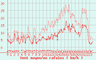 Courbe de la force du vent pour Lons-le-Saunier (39)