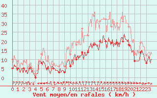 Courbe de la force du vent pour Angoulme - Brie Champniers (16)