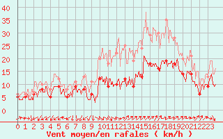 Courbe de la force du vent pour Istres (13)