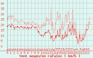 Courbe de la force du vent pour Mont-Aigoual (30)