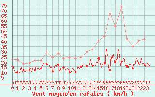 Courbe de la force du vent pour Auxerre-Perrigny (89)