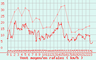 Courbe de la force du vent pour Bastia (2B)