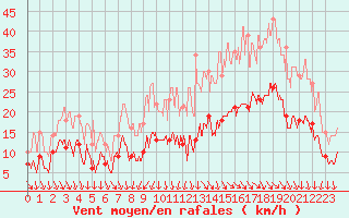 Courbe de la force du vent pour Quimper (29)